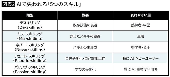 【図表2】AIで失われる「5つのスキル」