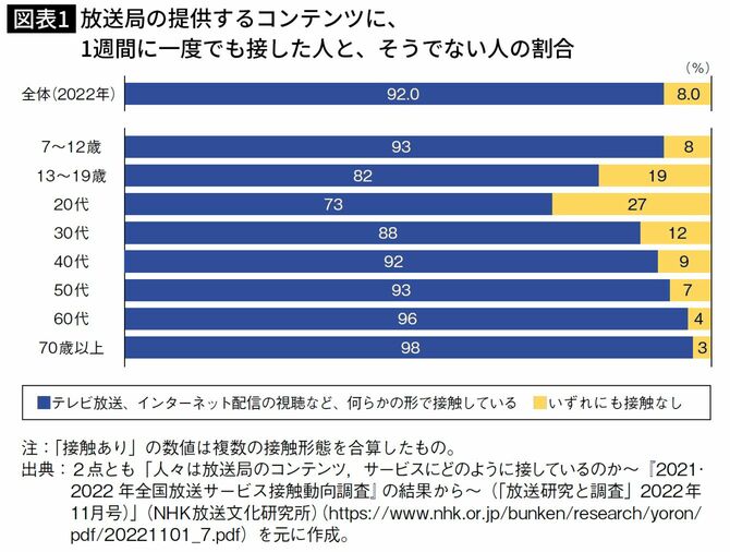 放送局の提供するコンテンツに、1週間に一度でも接した人と、そうでない人の割合