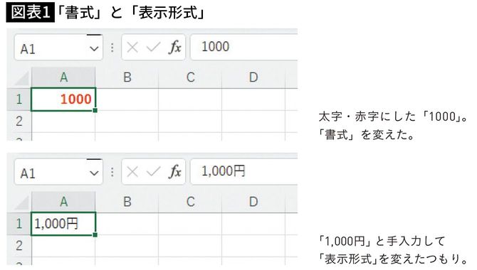 【図表1】「書式」と「表示形式」