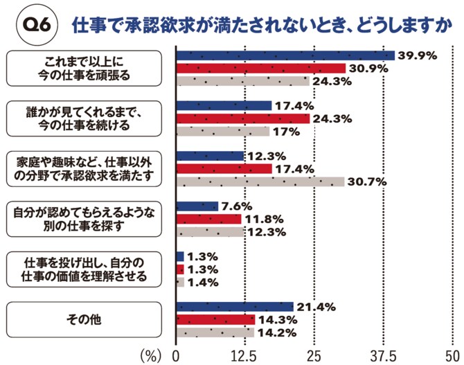 【図表】仕事で承認欲求が満たされないとき、どうしますか