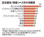 宣伝媒体/情報ソース別の信頼度