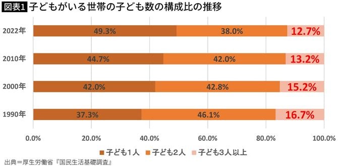 【図表】子どもがいる世帯の子ども数の構成比の推移