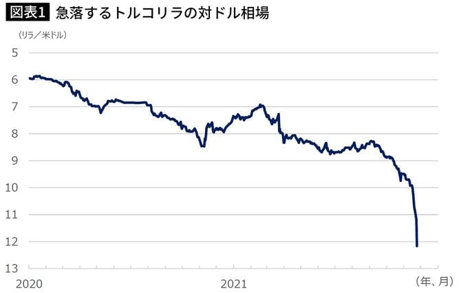 急落するトルコリラの対ドル相場