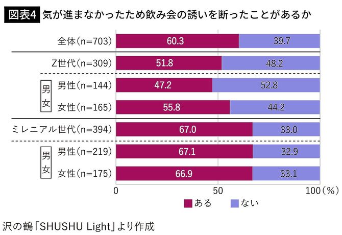 【図表4】気が進まなかったため飲み会の誘いを断ったことがあるか