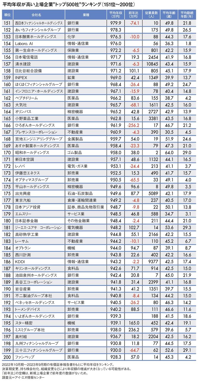 【図表】平均年収が高い上場企業“トップ500社”ランキンググ（151位～200位）