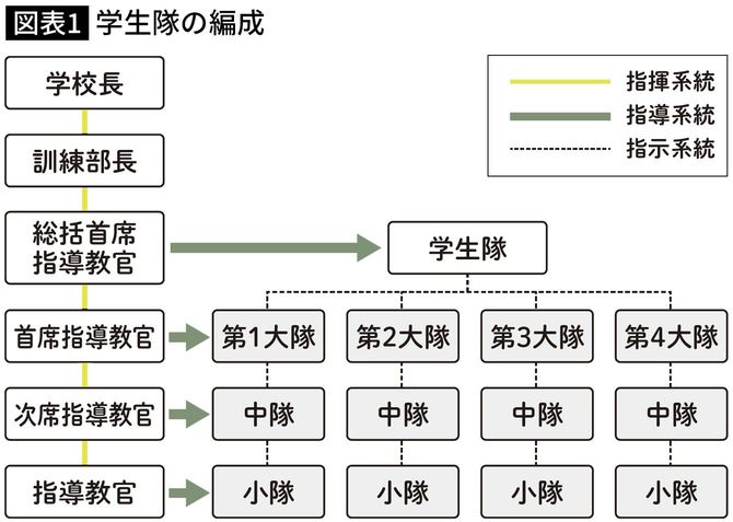 学生隊の編成(出所=『防大女子 究極の男性組織に飛び込んだ女性たち』p.47)