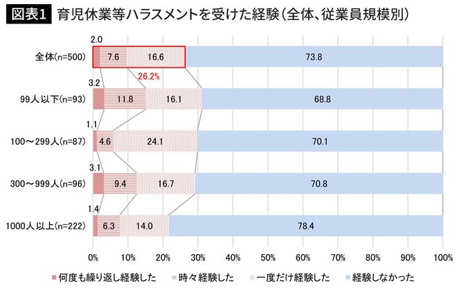 育児休業等ハラスメントを受けた経験(全体、従業員規模別)