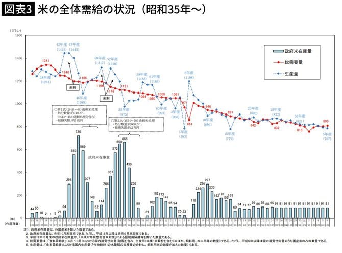 【図表3】米の全体需給の状況（昭和35年～）