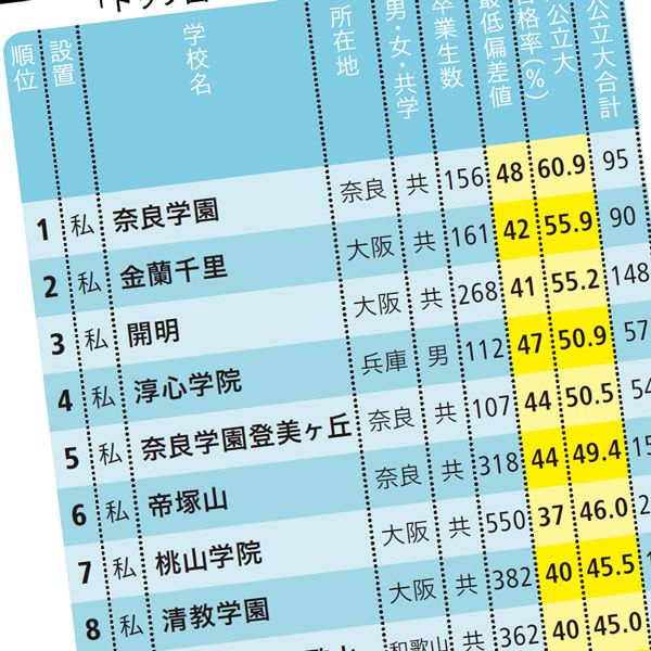 無理して灘を目指す必要なし 偏差値40台以下 で東大 京大含む国公立大に受かる関西の中高一貫校ベスト50 海外大学進学に強い東西の一貫校51 President Online プレジデントオンライン