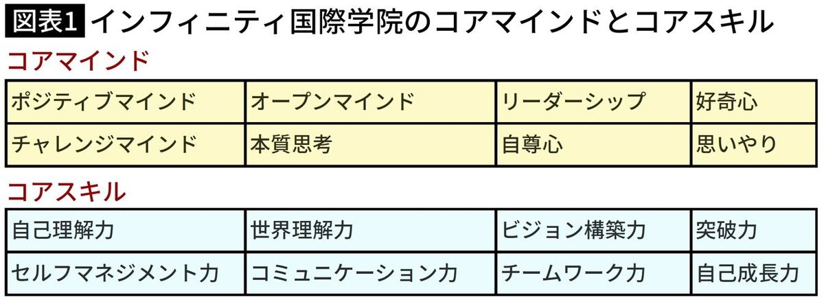 【図表1】インフィニティ国際学院のコアマインドとコアスキル