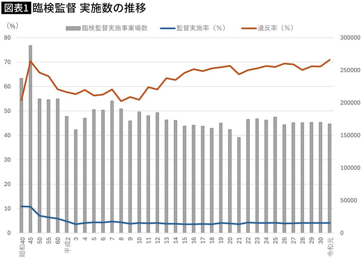 【図表】臨検監督 実施数の推移