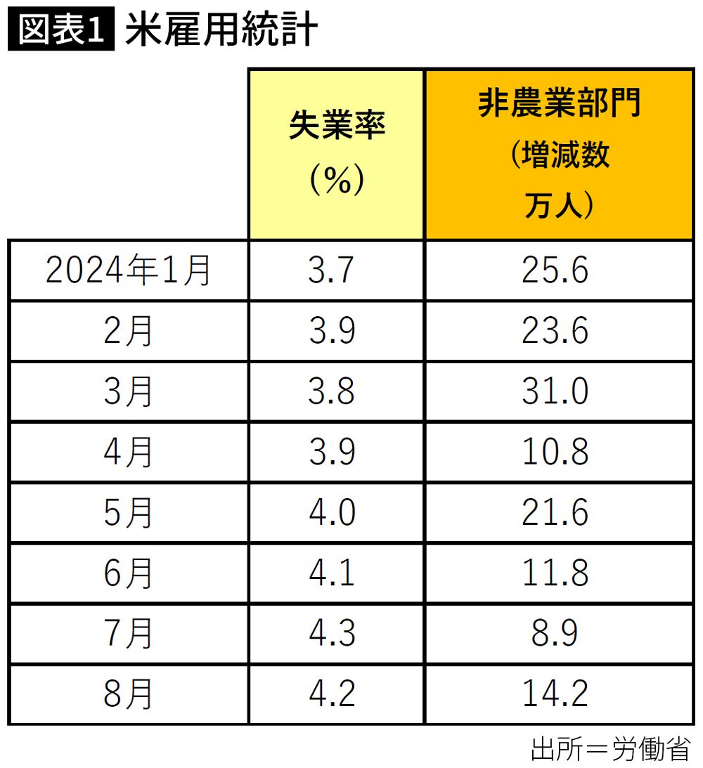 【図表】米雇用統計