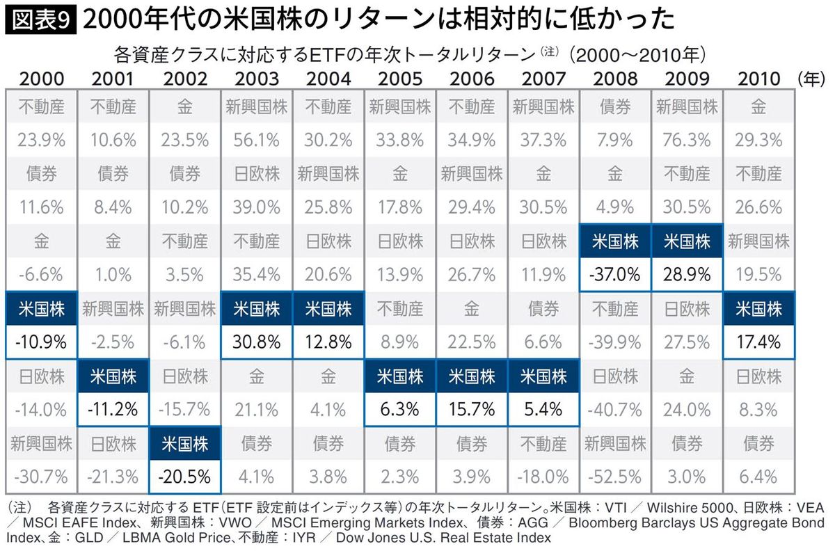 【図表9】2000年代の米国株のリターンは相対的に低かった 柴山和久『新しいNISA投資の思考法』より