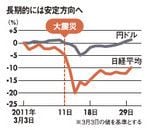 長期的には安定方向へ