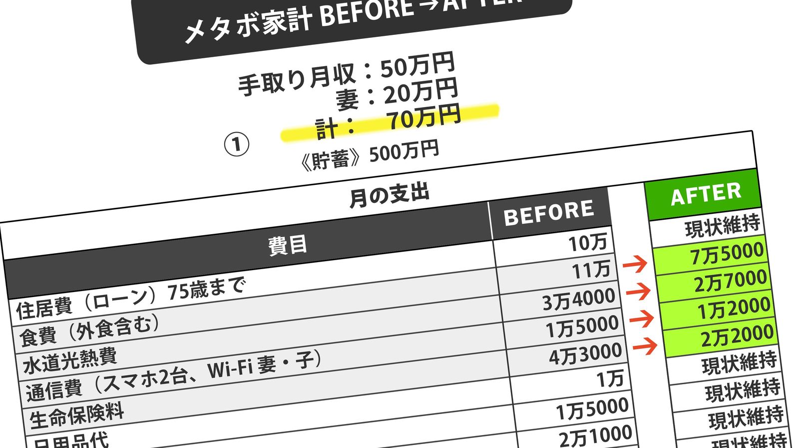 使途は闇の中…遺産と退職金1億円超を溶かした58歳妻が雇用延長の62歳夫に小遣い17万円渡す究極のザル家計 夫の退職金1600万円は2年でほぼ蒸発し､ビンボー老後の崖っぷち