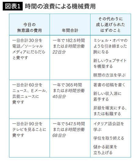 毎日30分のダラダラスマホで、これだけのものを失っている