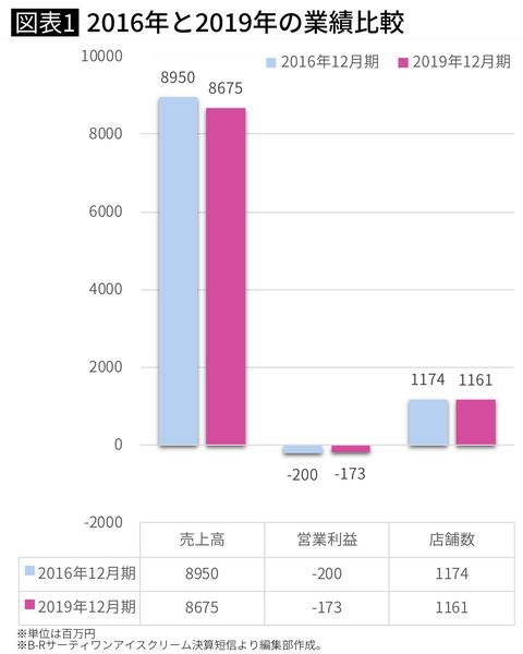 2016年と2019年の業績比較