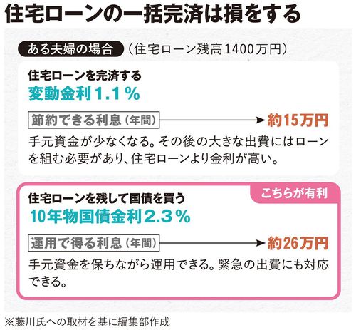 住宅ローンの一括完済は損をする