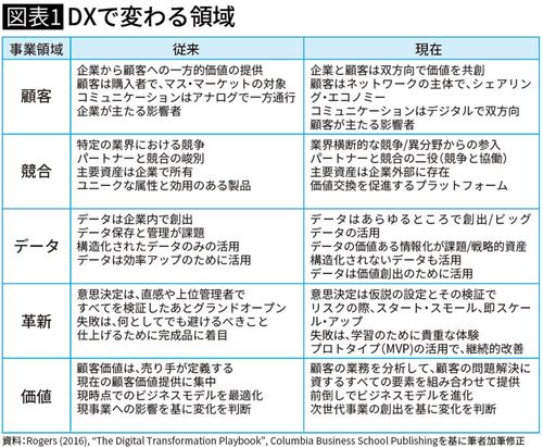DXで変わる領域