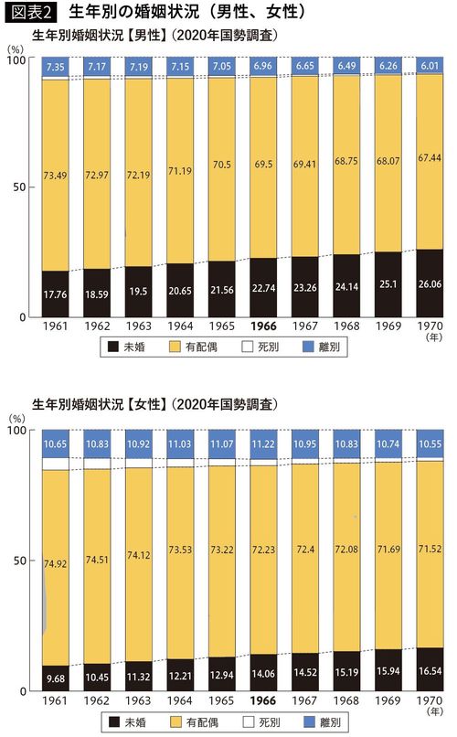 【図表2】生年別の婚姻状況（男性、女性）