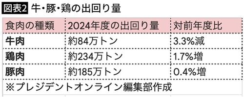【図表2】牛・豚・鶏の出回り量