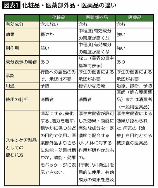 【図表1】化粧品・医薬部外品・医薬品の違い