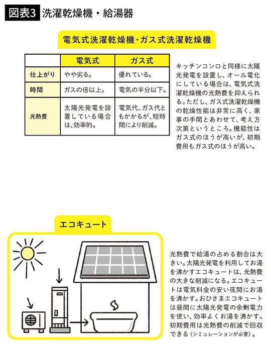【図表3】洗濯乾燥機・給湯器