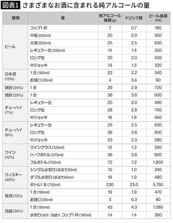【図表1】さまざまなお酒に含まれる純アルコールの量