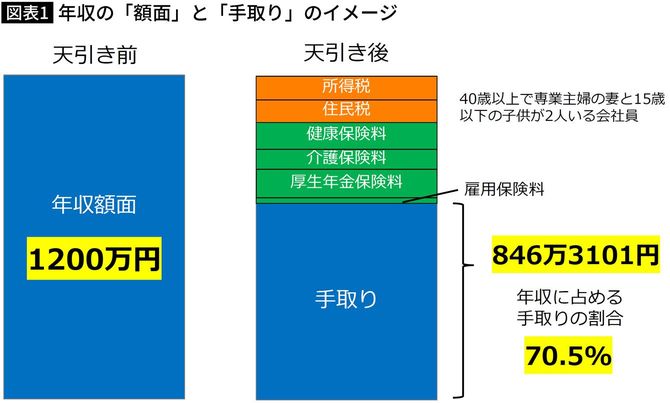 【図表1】年収の「額面」と「手取り」のイメージ