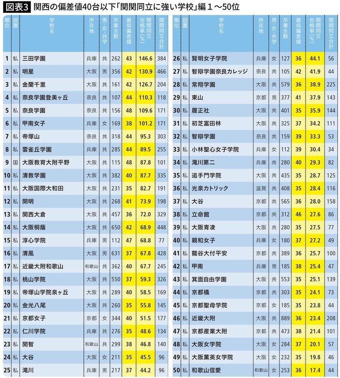 関西の偏差値40台以下｢関関同立に強い学校｣編1～50位