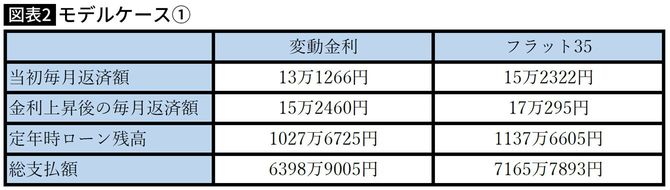 【図表】モデルケース①
