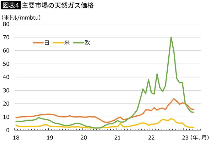【図表】主要市場の天然ガス価格