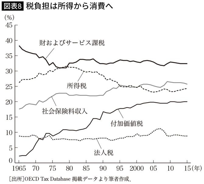税負担は所得から消費へ