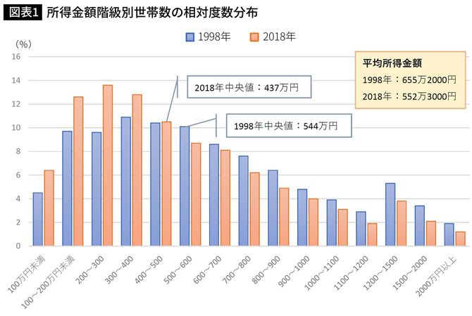 【図表】所得金額階級別世帯数の相対度数分布