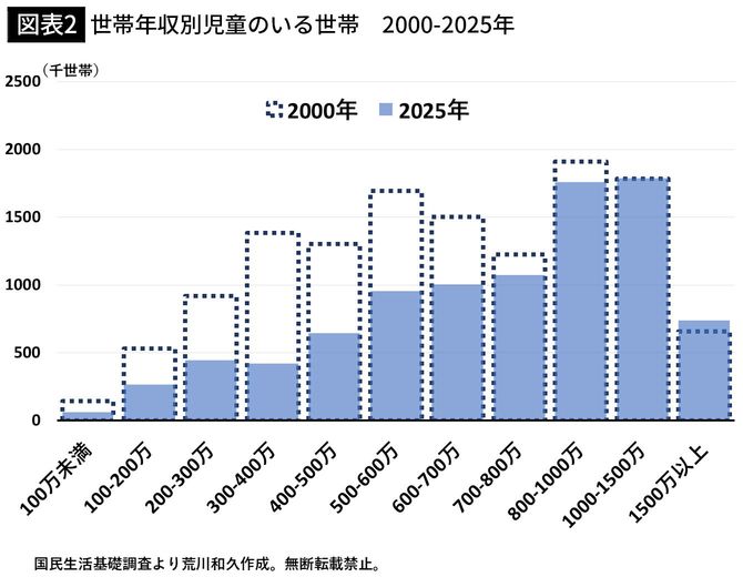 【図表2】世帯年収別児童のいる世帯 2000-2025年