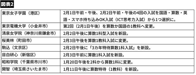 【図表】2021年で1科目入試を新設、あるいは変更する学校