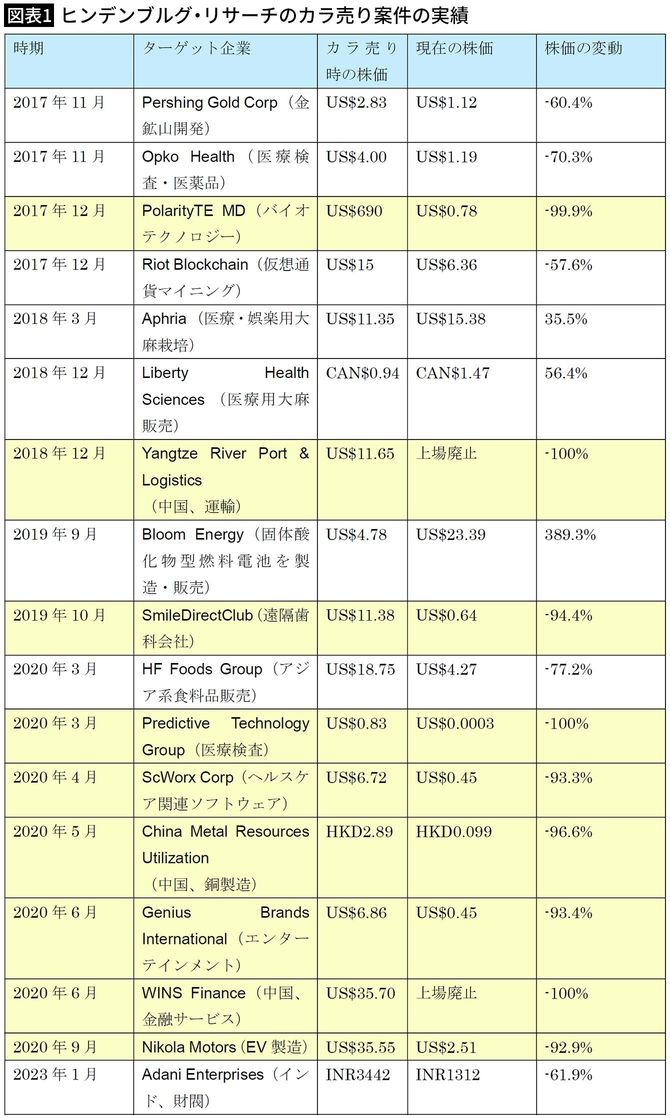 【図表1】ヒンデンブルグ・リサーチのカラ売り案件の実績