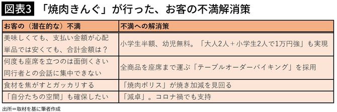 【図表3】「焼肉きんぐ」が行った、お客の不満解消策
