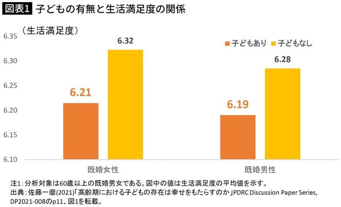 子どもの有無と生活満足度の関係