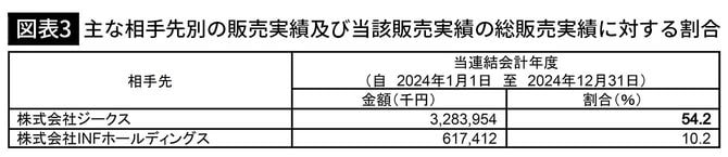【図表3】主な相手先別の販売実績及び当該販売実績の総販売実績に対する割合