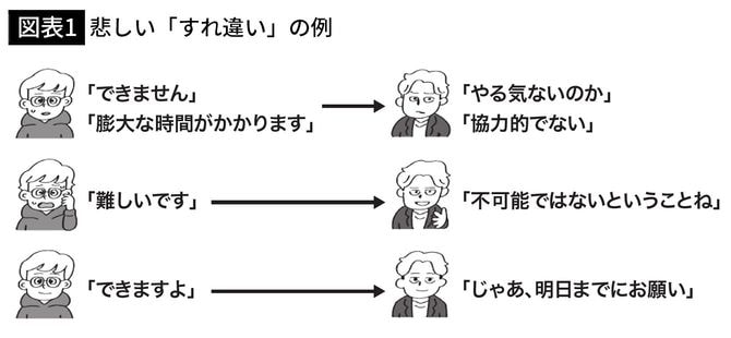 【図表1】悲しい「すれ違い」の例