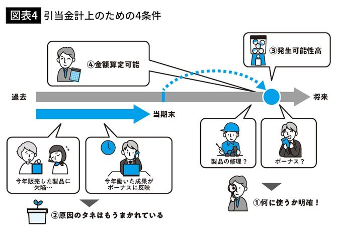 【図表4】引当金計上のための4条件