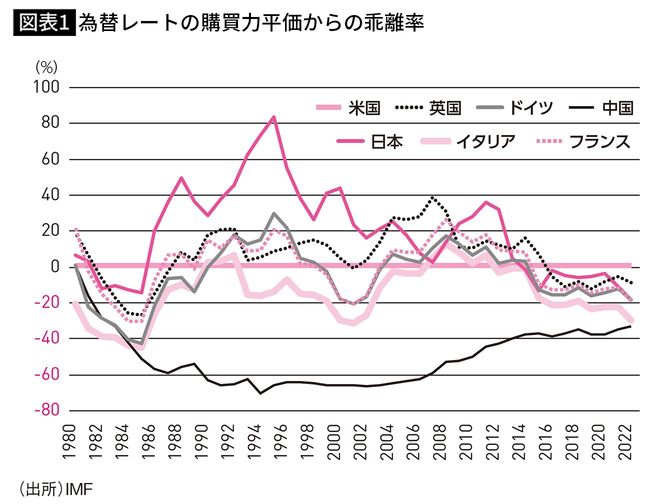 【図表1】為替レートの購買力平価からの乖離率
