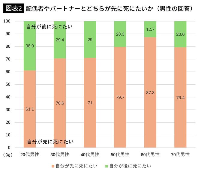 【図表2】配偶者やパートナーとどちらが先に死にたいか（男性の回答）