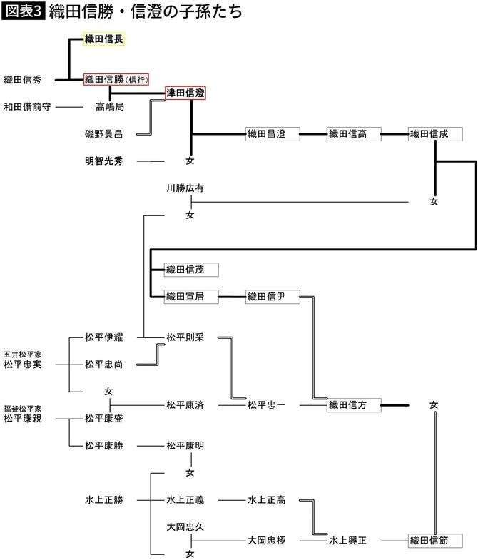 【図表3】織田信勝・信澄の子孫たち