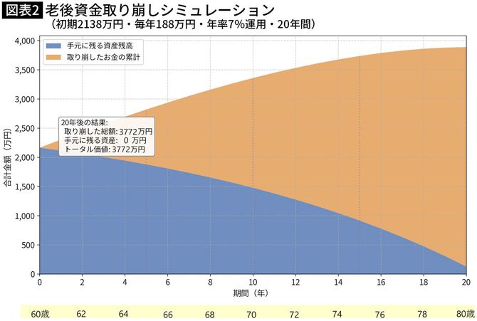【図表2】老後資金取り崩しシミュレーション（初期2138万円・毎年188万円・年率7％運用・20年間）