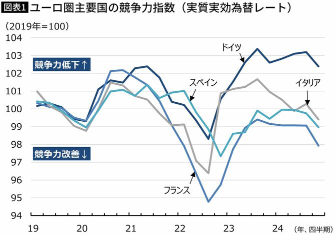 【図表】ユーロ圏主要国の競争力指数(実質実効為替レート)