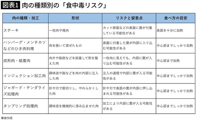 【図表1】肉の種類別の「食中毒リスク」