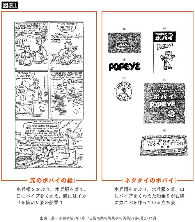 【図表1】複製にあたるとされたネクタイに描かれたポパイと元のポパイの絵