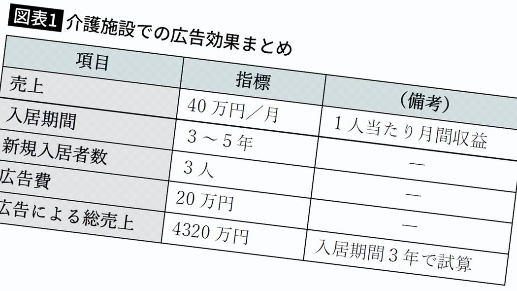 SNS広告でもリスティング広告でもない…月40万円の介護施設の入居者をたった20万円で集めた昔ながらの手法